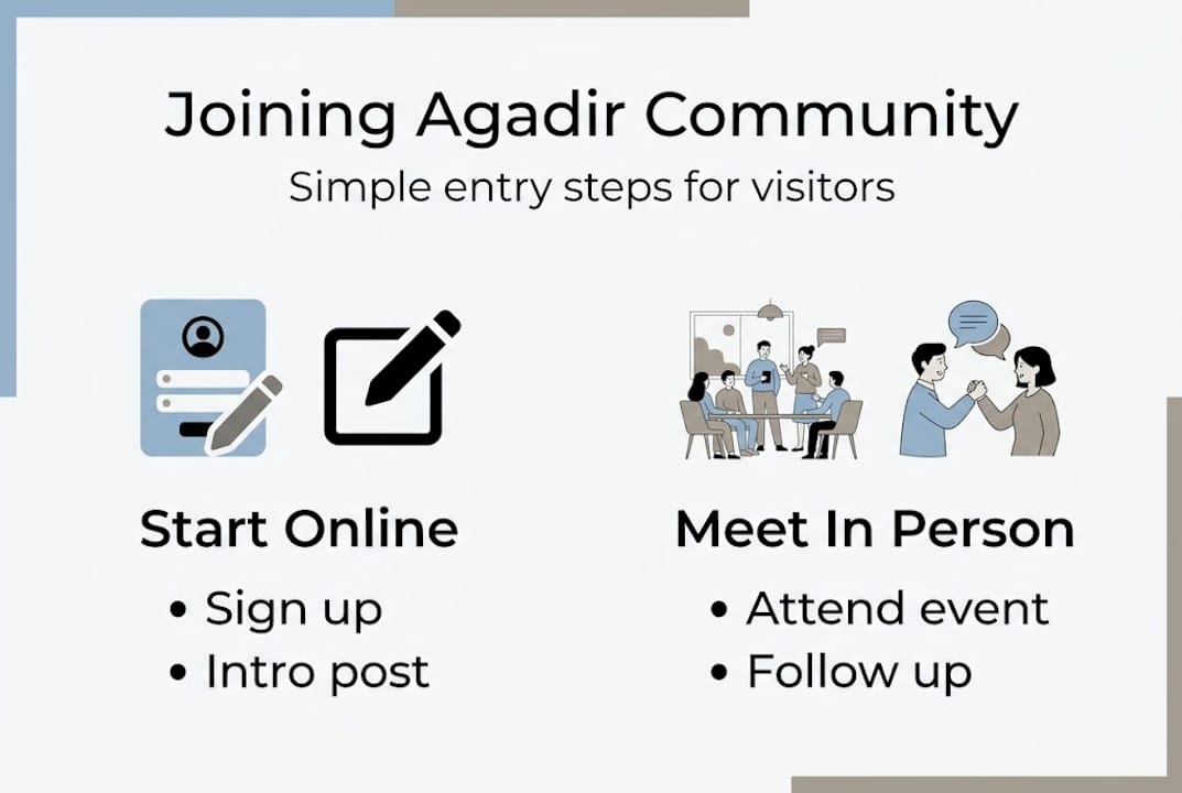 Infographic overview joining Agadir community steps