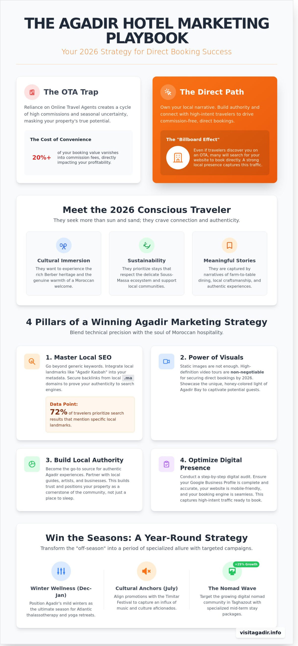 Agadir Hotel Marketing: Strategic Guide to Driving Bookings in 2026
