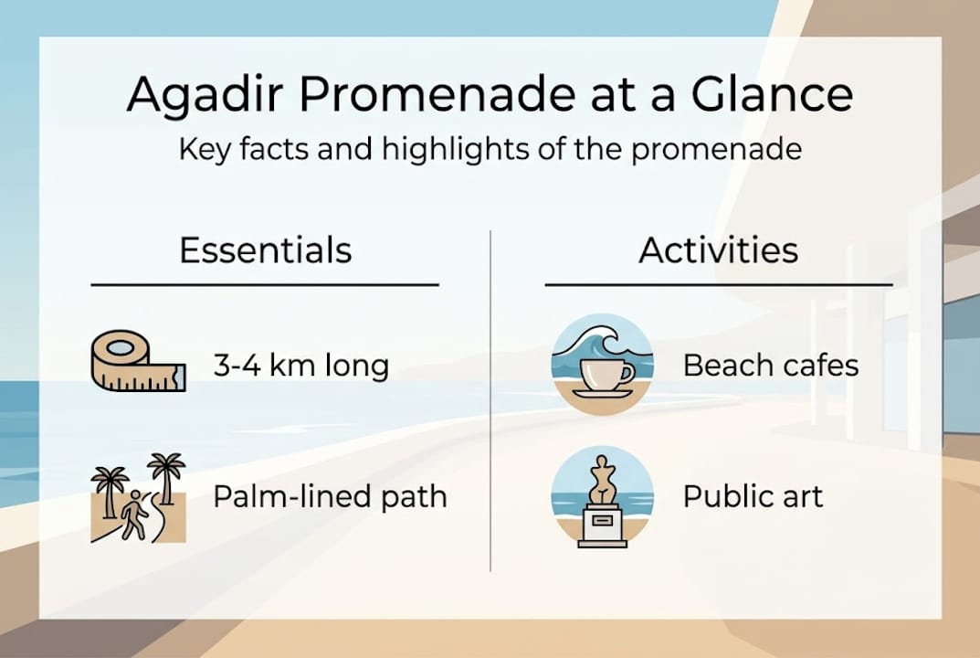 Infographic of Agadir Promenade features and activities